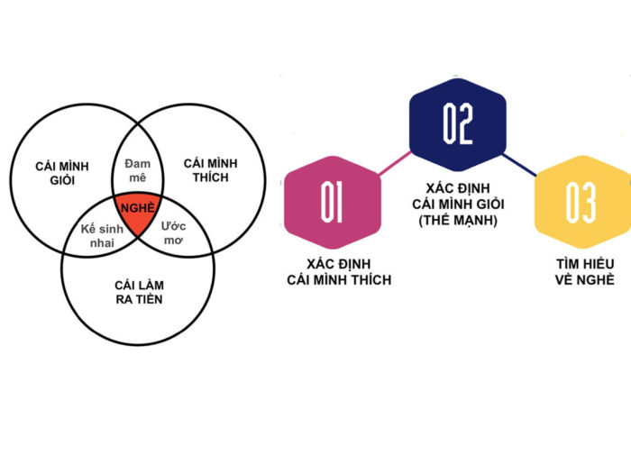 không học đại học liệu có thành công