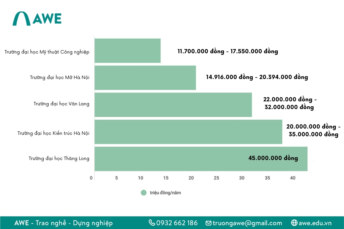 Học phí ngành thiết kế đồ họa hiện nay