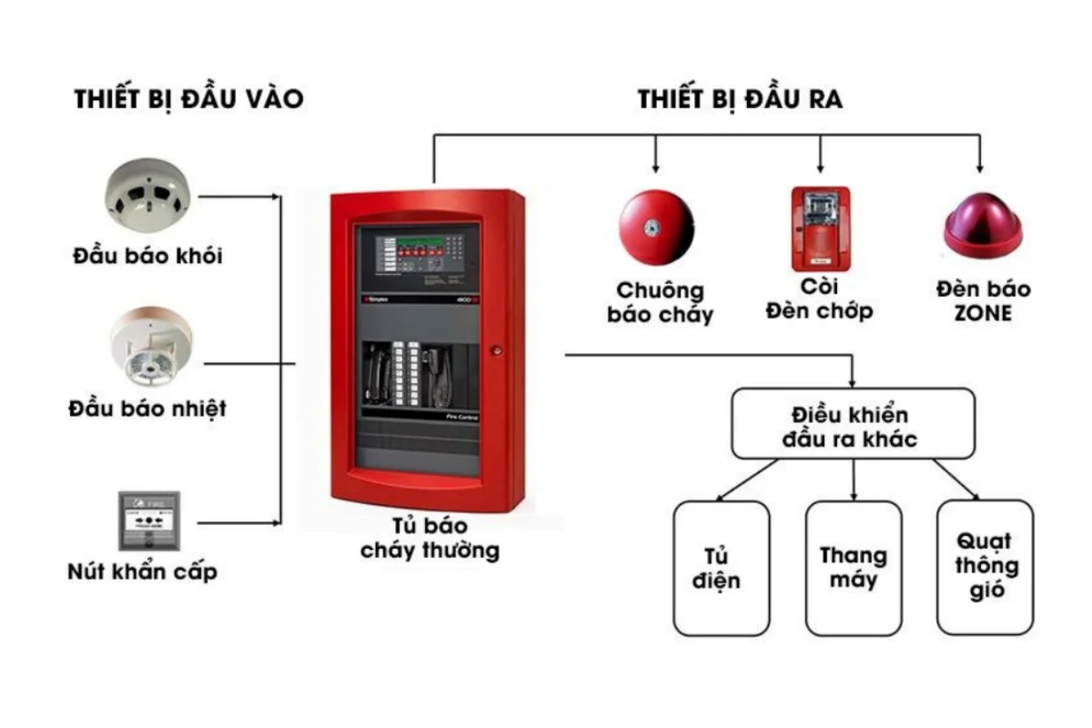 Bản vẽ thiết kế hệ thống báo cháy tự động