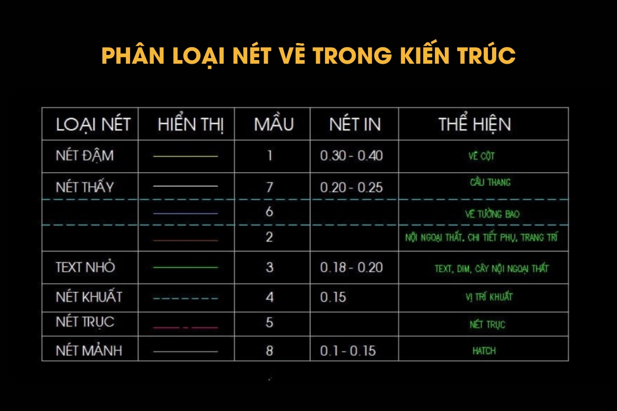 Quy chuẩn độ dày nét vẽ trong AutoCAD ngành kiến trúc